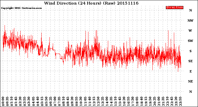 Milwaukee Weather Wind Direction<br>(24 Hours) (Raw)