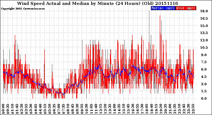 Milwaukee Weather Wind Speed<br>Actual and Median<br>by Minute<br>(24 Hours) (Old)