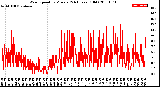 Milwaukee Weather Wind Speed<br>by Minute<br>(24 Hours) (Old)