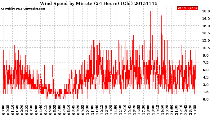 Milwaukee Weather Wind Speed<br>by Minute<br>(24 Hours) (Old)
