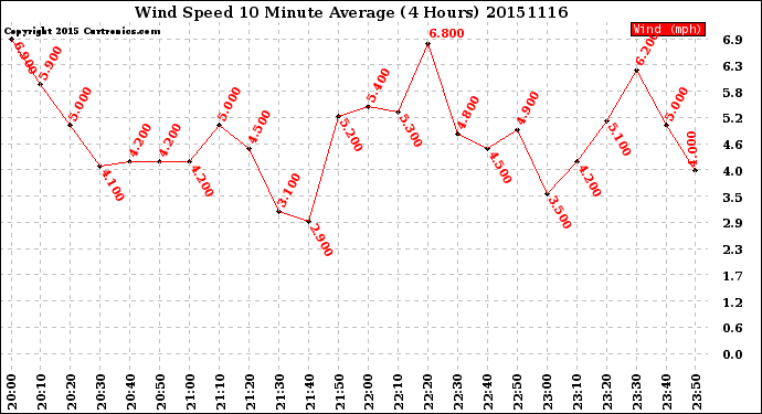 Milwaukee Weather Wind Speed<br>10 Minute Average<br>(4 Hours)