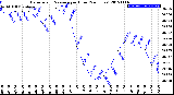 Milwaukee Weather Barometric Pressure<br>per Hour<br>(24 Hours)