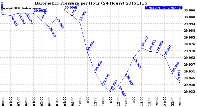 Milwaukee Weather Barometric Pressure<br>per Hour<br>(24 Hours)