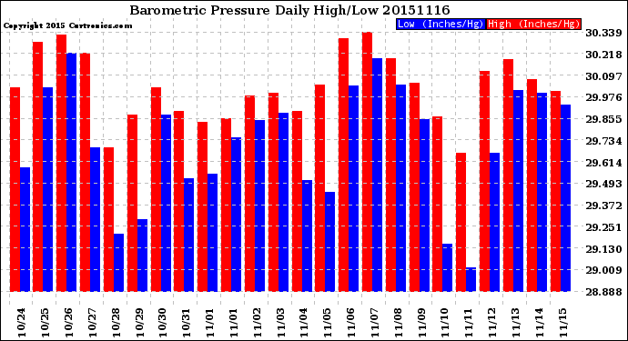 Milwaukee Weather Barometric Pressure<br>Daily High/Low