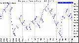 Milwaukee Weather Barometric Pressure<br>Daily High