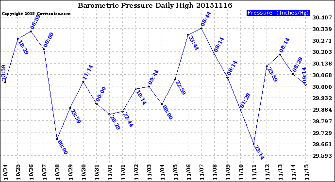 Milwaukee Weather Barometric Pressure<br>Daily High