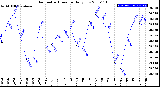 Milwaukee Weather Barometric Pressure<br>Daily Low