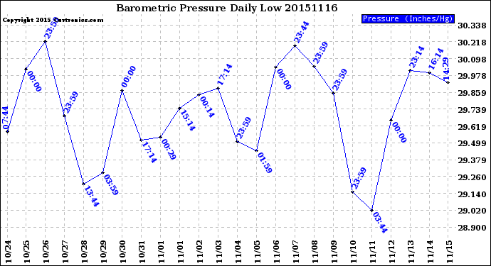Milwaukee Weather Barometric Pressure<br>Daily Low