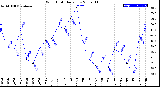 Milwaukee Weather Wind Chill<br>Daily Low