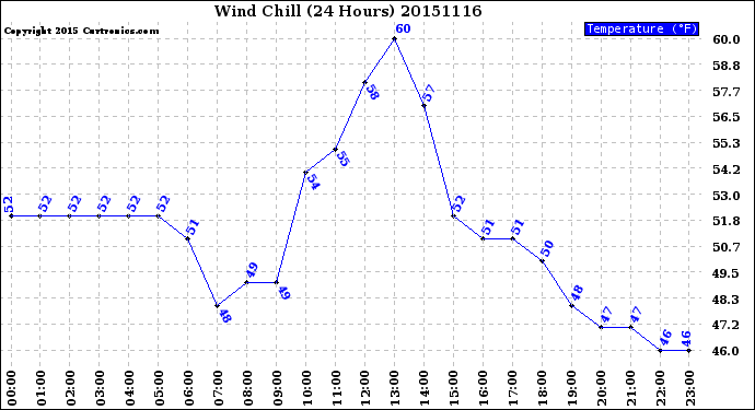 Milwaukee Weather Wind Chill<br>(24 Hours)