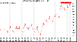 Milwaukee Weather Dew Point<br>(24 Hours)