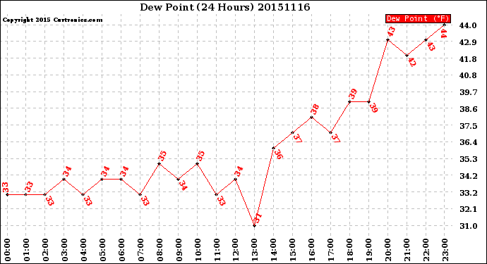 Milwaukee Weather Dew Point<br>(24 Hours)