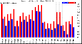 Milwaukee Weather Dew Point<br>Daily High/Low