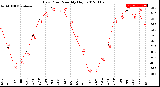 Milwaukee Weather Dew Point<br>Monthly High