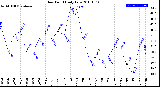 Milwaukee Weather Dew Point<br>Daily Low