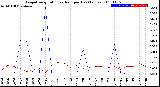 Milwaukee Weather Evapotranspiration<br>vs Rain per Day<br>(Inches)