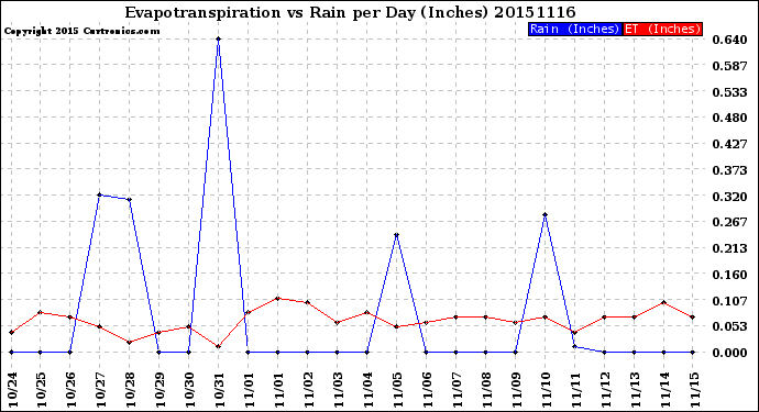 Milwaukee Weather Evapotranspiration<br>vs Rain per Day<br>(Inches)