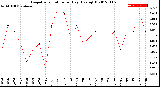 Milwaukee Weather Evapotranspiration<br>per Day (Ozs sq/ft)