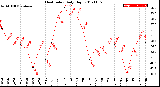 Milwaukee Weather Heat Index<br>Daily High