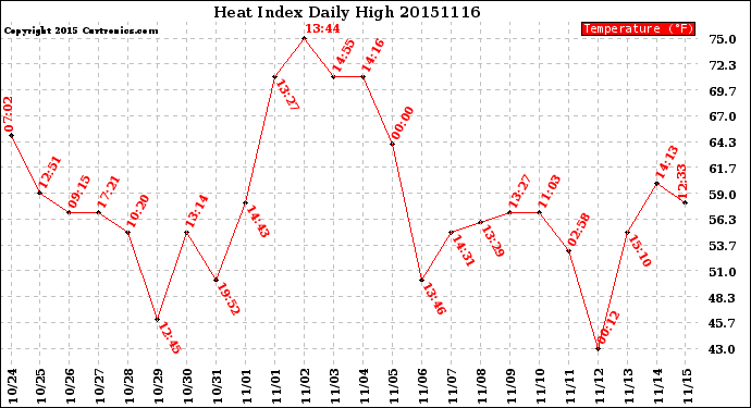 Milwaukee Weather Heat Index<br>Daily High