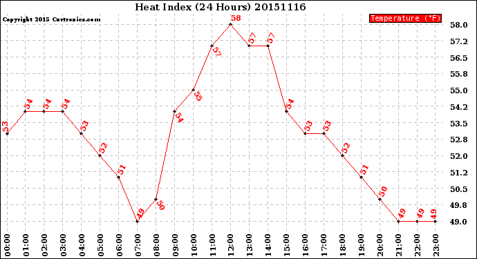 Milwaukee Weather Heat Index<br>(24 Hours)
