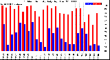 Milwaukee Weather Outdoor Humidity<br>Daily High/Low