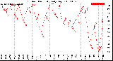 Milwaukee Weather Outdoor Humidity<br>Daily High