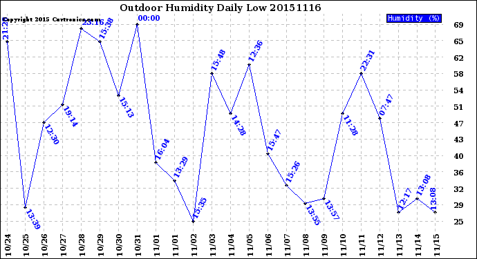 Milwaukee Weather Outdoor Humidity<br>Daily Low