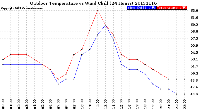 Milwaukee Weather Outdoor Temperature<br>vs Wind Chill<br>(24 Hours)