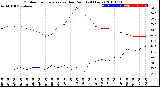 Milwaukee Weather Outdoor Temperature<br>vs Dew Point<br>(24 Hours)