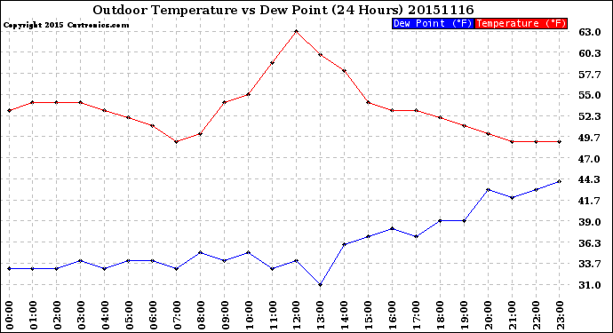 Milwaukee Weather Outdoor Temperature<br>vs Dew Point<br>(24 Hours)