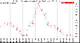 Milwaukee Weather Outdoor Temperature<br>per Hour<br>(24 Hours)