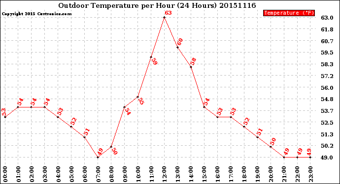 Milwaukee Weather Outdoor Temperature<br>per Hour<br>(24 Hours)