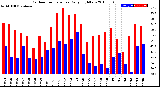 Milwaukee Weather Outdoor Temperature<br>Daily High/Low