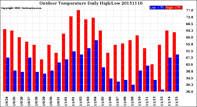 Milwaukee Weather Outdoor Temperature<br>Daily High/Low