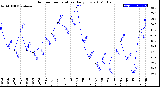 Milwaukee Weather Outdoor Temperature<br>Daily Low