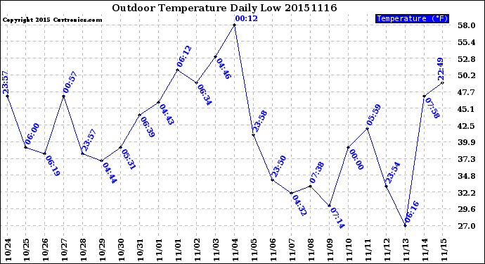 Milwaukee Weather Outdoor Temperature<br>Daily Low