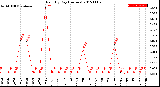 Milwaukee Weather Rain<br>By Day<br>(Inches)