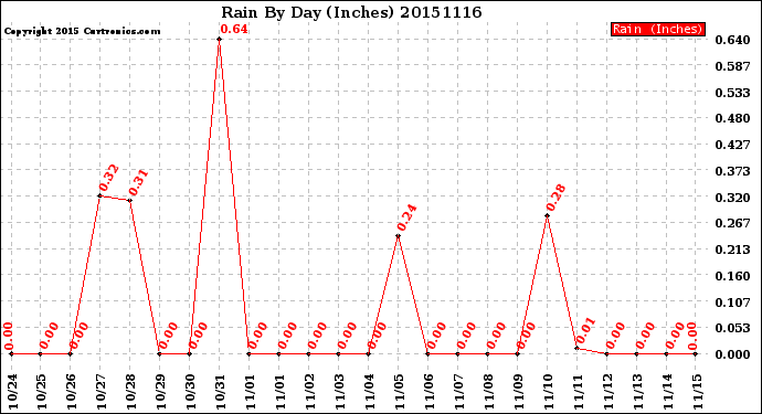 Milwaukee Weather Rain<br>By Day<br>(Inches)