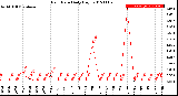 Milwaukee Weather Rain Rate<br>Daily High