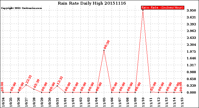 Milwaukee Weather Rain Rate<br>Daily High