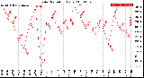 Milwaukee Weather Solar Radiation<br>Daily