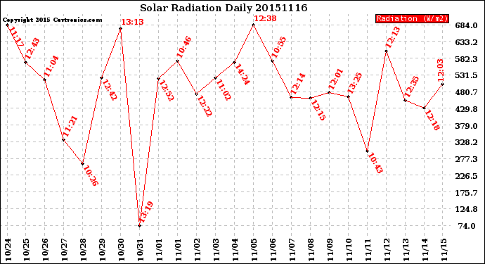 Milwaukee Weather Solar Radiation<br>Daily