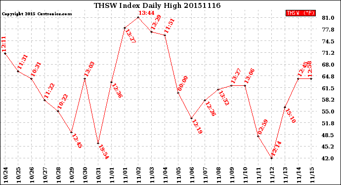 Milwaukee Weather THSW Index<br>Daily High