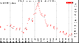 Milwaukee Weather THSW Index<br>per Hour<br>(24 Hours)