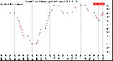 Milwaukee Weather Wind Speed<br>Average<br>(24 Hours)