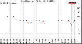 Milwaukee Weather Wind Direction<br>(24 Hours)