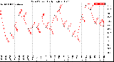 Milwaukee Weather Wind Speed<br>Daily High