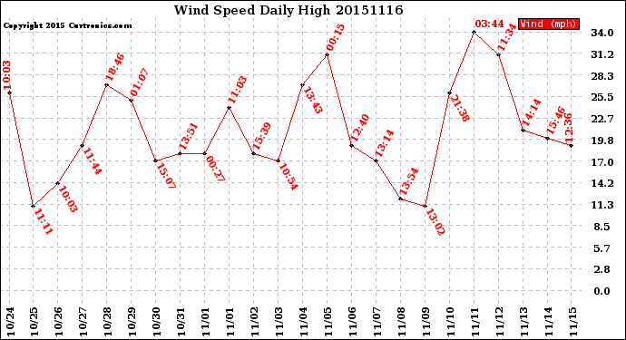 Milwaukee Weather Wind Speed<br>Daily High