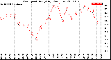 Milwaukee Weather Wind Speed<br>Hourly High<br>(24 Hours)